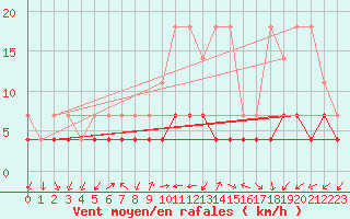 Courbe de la force du vent pour Constance (All)