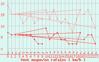 Courbe de la force du vent pour Pully-Lausanne (Sw)