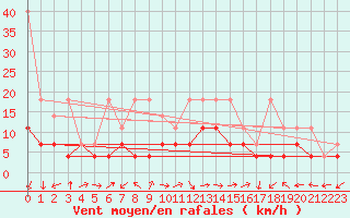 Courbe de la force du vent pour Waldmunchen