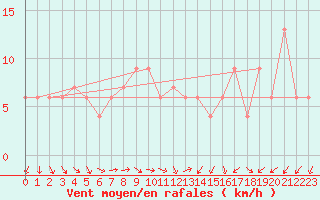 Courbe de la force du vent pour Teruel