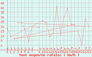 Courbe de la force du vent pour Damascus Int. Airport