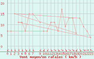 Courbe de la force du vent pour Aqaba Airport