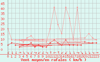 Courbe de la force du vent pour Gersau