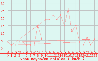 Courbe de la force du vent pour Altnaharra