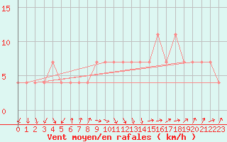 Courbe de la force du vent pour Budapest / Lorinc