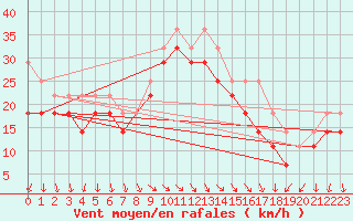 Courbe de la force du vent pour Nyhamn