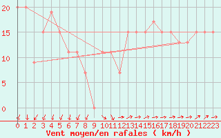 Courbe de la force du vent pour Culdrose