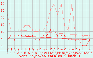 Courbe de la force du vent pour Regensburg