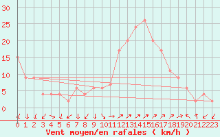 Courbe de la force du vent pour Grosseto