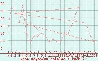 Courbe de la force du vent pour Bahia Blanca Aerodrome