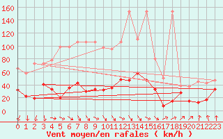 Courbe de la force du vent pour Guetsch