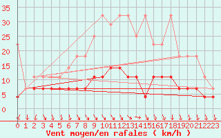 Courbe de la force du vent pour Regensburg