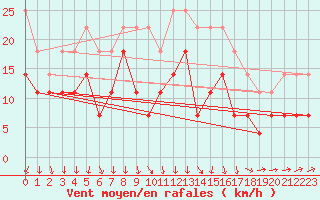 Courbe de la force du vent pour Varkaus Kosulanniemi