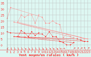 Courbe de la force du vent pour Malexander