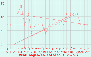 Courbe de la force du vent pour Wien Unterlaa