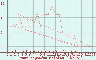 Courbe de la force du vent pour Puolanka Paljakka