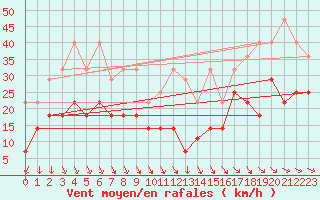 Courbe de la force du vent pour Marknesse Aws