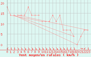 Courbe de la force du vent pour Inari Angeli