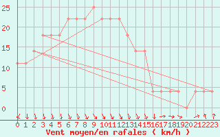 Courbe de la force du vent pour Kalmar Flygplats