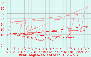 Courbe de la force du vent pour Smithers Airport Auto