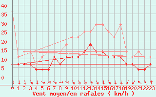 Courbe de la force du vent pour Chemnitz
