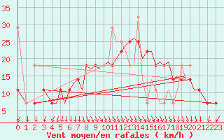 Courbe de la force du vent pour Orland Iii