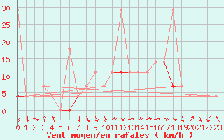 Courbe de la force du vent pour Sirdal-Sinnes