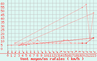 Courbe de la force du vent pour Brunnenkogel/Oetztaler Alpen