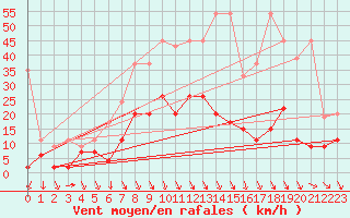 Courbe de la force du vent pour Evionnaz