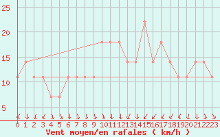 Courbe de la force du vent pour Inari Angeli