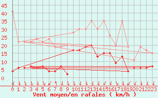 Courbe de la force du vent pour Cevio (Sw)