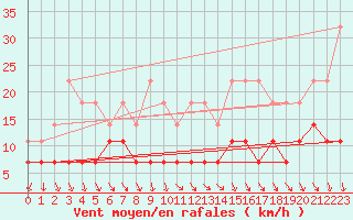 Courbe de la force du vent pour Villanueva de Crdoba