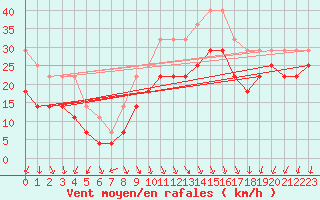 Courbe de la force du vent pour Uto