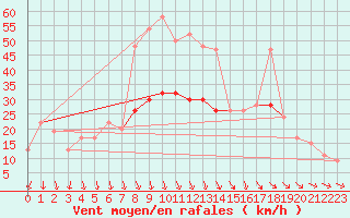 Courbe de la force du vent pour Plymouth (UK)