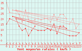 Courbe de la force du vent pour Piz Martegnas