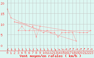 Courbe de la force du vent pour High Wicombe Hqstc