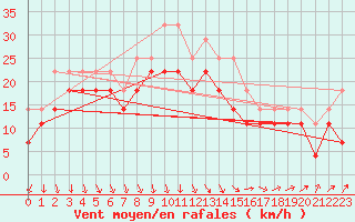 Courbe de la force du vent pour Sinnicolau Mare