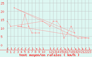 Courbe de la force du vent pour Bischofshofen