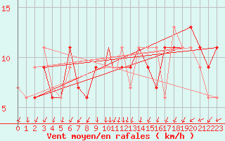 Courbe de la force du vent pour Benson