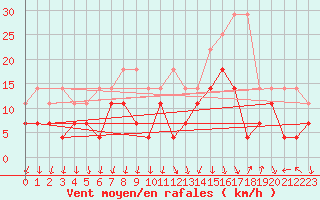 Courbe de la force du vent pour Oberstdorf