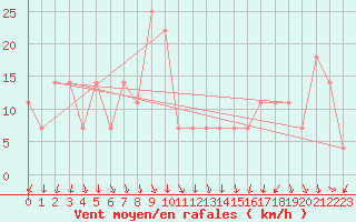 Courbe de la force du vent pour Alpinzentrum Rudolfshuette