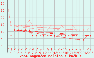 Courbe de la force du vent pour Luedge-Paenbruch