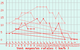 Courbe de la force du vent pour Parikkala Koitsanlahti