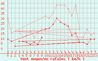 Courbe de la force du vent pour Valbella