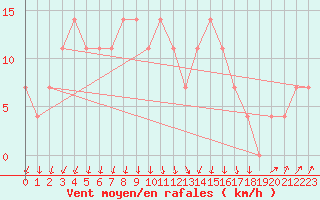 Courbe de la force du vent pour Kragujevac