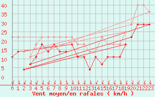 Courbe de la force du vent pour Enontekio Nakkala