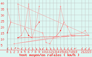 Courbe de la force du vent pour Gafsa