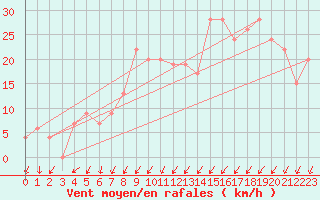 Courbe de la force du vent pour Oran / Es Senia