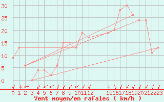 Courbe de la force du vent pour Oran / Es Senia