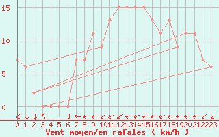 Courbe de la force du vent pour Tetuan / Sania Ramel